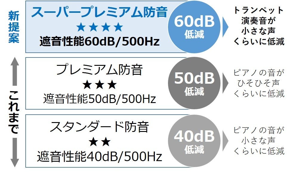 当社史上、最高グレードの防音室「スーパープレミアム防音」★★★★を開発!のサブ画像2