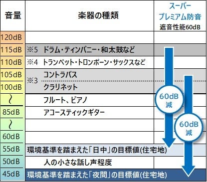 当社史上、最高グレードの防音室「スーパープレミアム防音」★★★★を開発!のサブ画像3