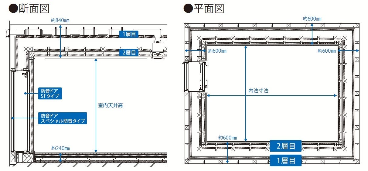 当社史上、最高グレードの防音室「スーパープレミアム防音」★★★★を開発!のサブ画像4_【構造イメージ図】