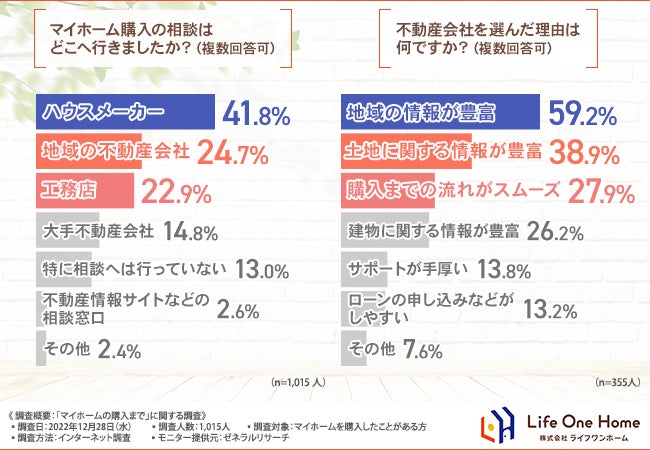 【マイホームの購入に関する調査】9割以上が不動産会社に相談して良かったと回答。マイホームを建てる際、特に重視するべきポイントとは？のサブ画像2