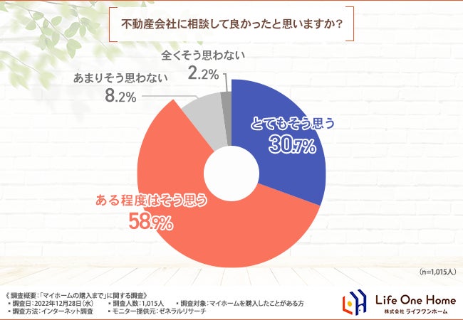 【マイホームの購入に関する調査】9割以上が不動産会社に相談して良かったと回答。マイホームを建てる際、特に重視するべきポイントとは？のサブ画像3