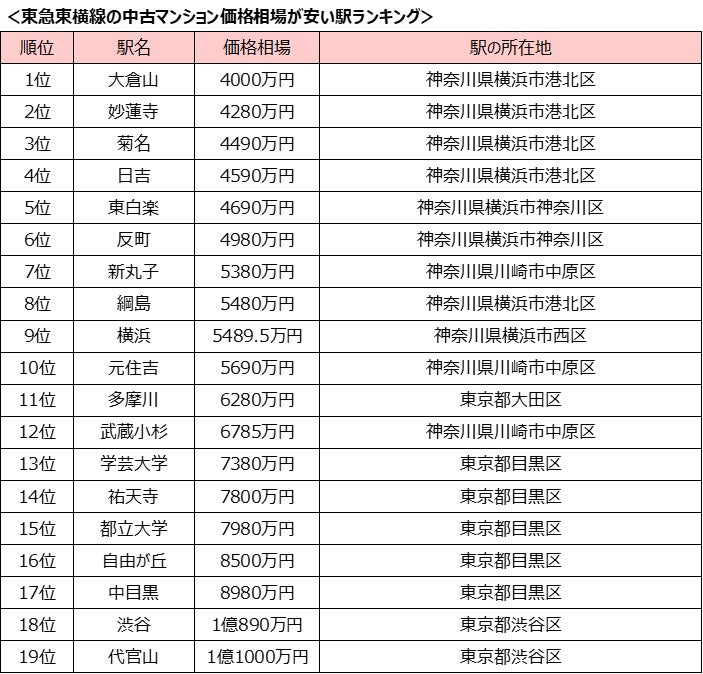 「東急東横線」沿線、中古マンション価格相場が安い駅ランキング TOP10は全て神奈川の駅がランクイン！のサブ画像2