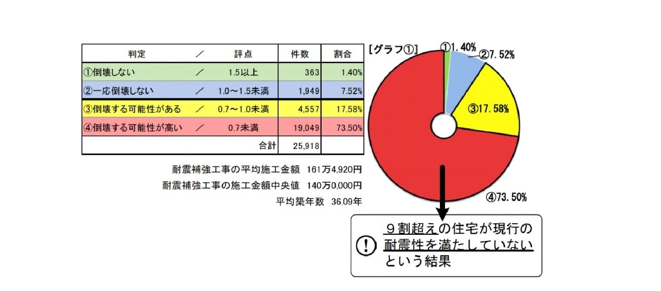 築40年の一軒家がまるで新築に!フルリノベーションによって生まれ変わったリノベモデルハウス見学会イベント愛知県扶桑町にて4月8日（土）、9日（日）グランドオープン！のサブ画像10_耐震性能