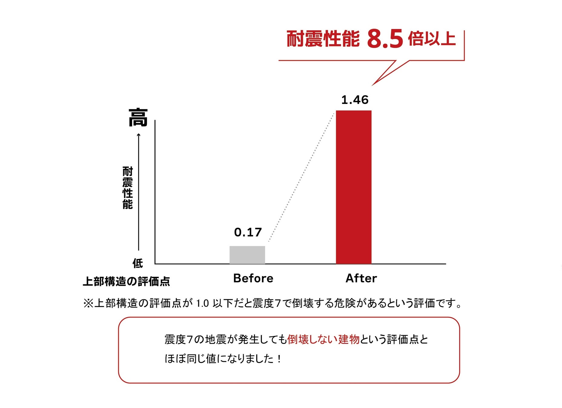 築40年の一軒家がまるで新築に!フルリノベーションによって生まれ変わったリノベモデルハウス見学会イベント愛知県扶桑町にて4月8日（土）、9日（日）グランドオープン！のサブ画像11_リノベモデルの耐震性能の変化