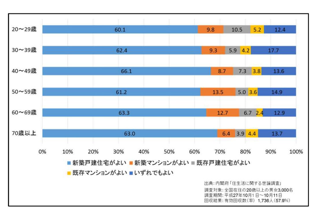 築40年の一軒家がまるで新築に!フルリノベーションによって生まれ変わったリノベモデルハウス見学会イベント愛知県扶桑町にて4月8日（土）、9日（日）グランドオープン！のサブ画像15_住宅購入者意向について