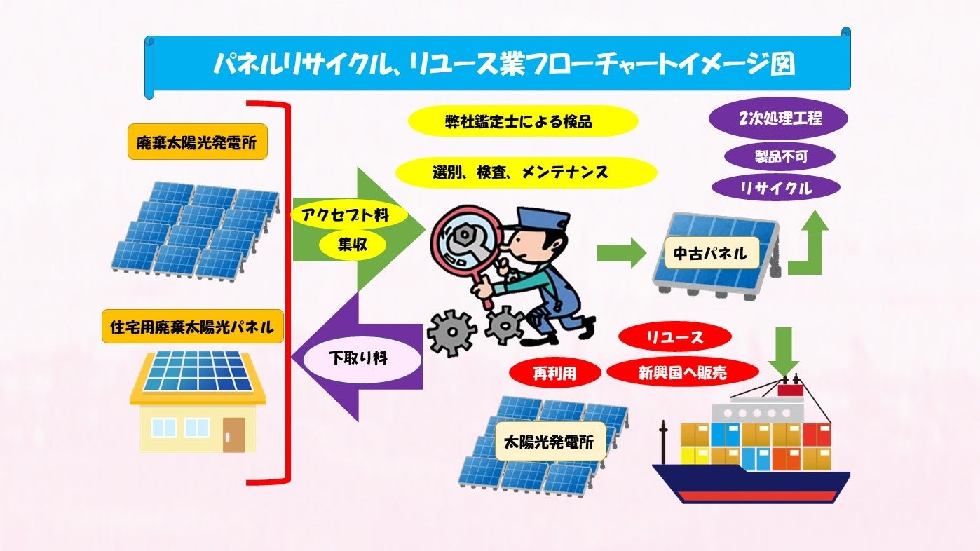 千葉県で初     太陽光パネル処理のためのソーラーパネルリサイクルセンターを開設のサブ画像2_太陽光パネルリサイクル、リユース業フローチャートイメージ図