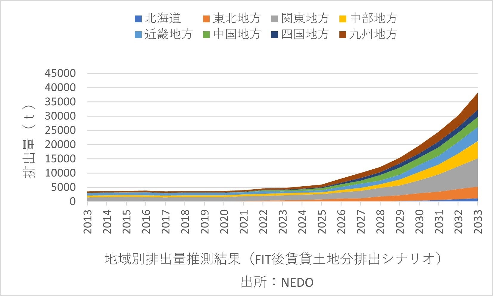 千葉県で初     太陽光パネル処理のためのソーラーパネルリサイクルセンターを開設のサブ画像4_地域別排出量推測結果（FIT後賃貸土地分排出シナリオ）　　出所：NEDO