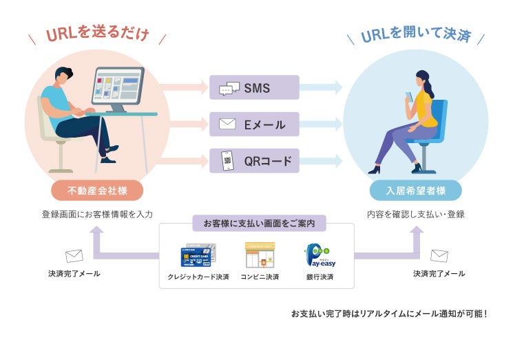 日本情報クリエイトが提供する不動産会社向け「電子決済サービス」とDGフィナンシャルテクノロジーが提供する決済サービスが連携を開始のサブ画像2