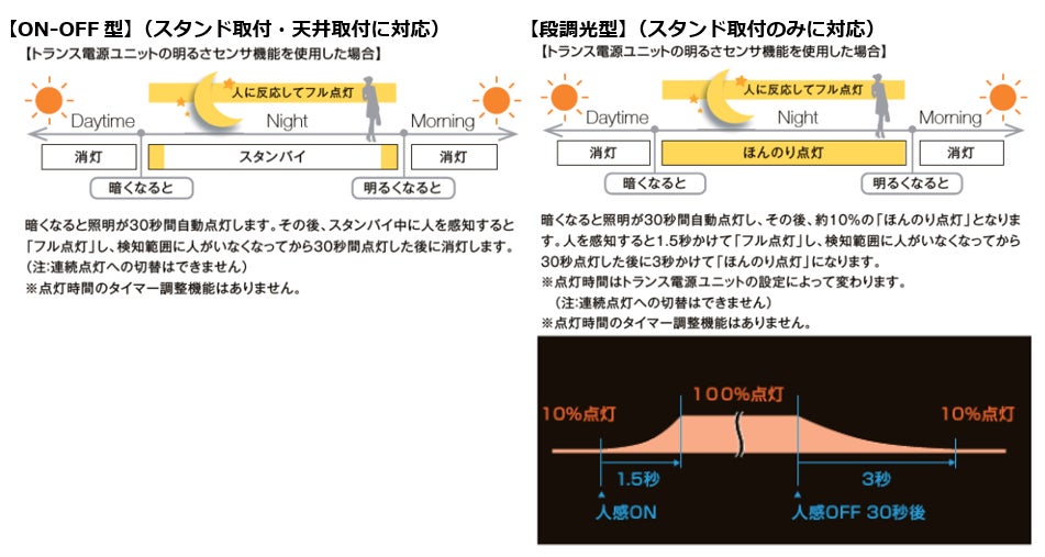 住宅外観を美しく演出するエクステリアライト「美彩」に、SCシリーズやガーデンルーム、プラスGと組み合わせ可能な新機種を発売のサブ画像7