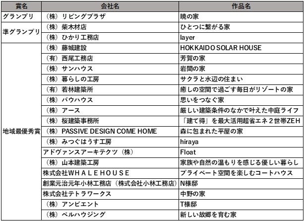 “いい住まい、いい暮らし”について考える業界最大級の住宅施工例コンテスト「LIXILメンバーズコンテスト2022」グランプリ作品決定のサブ画像7