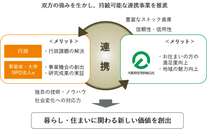 地域課題の解決や暮らし・住まいに関わる新たなサービスの創出をめざす　「大阪府住宅供給公社　連携デスク」を新設のメイン画像