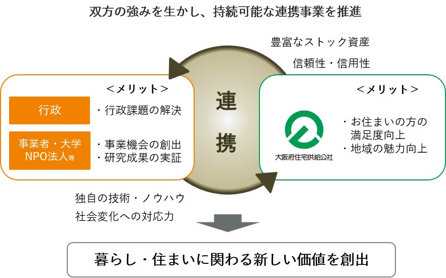 地域課題の解決や暮らし・住まいに関わる新たなサービスの創出をめざす　「大阪府住宅供給公社　連携デスク」を新設のサブ画像1_連携事業について