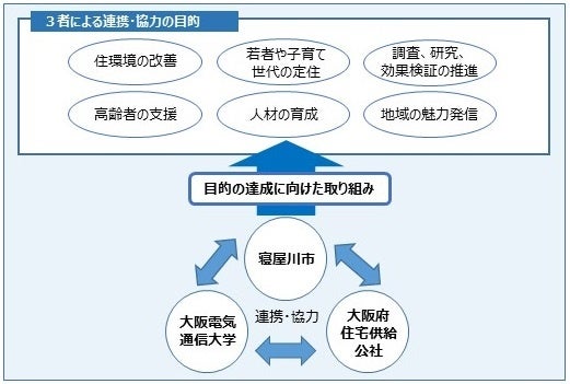 大阪府住宅供給公社、寝屋川市、大阪電気通信大学による住まい、まちづくりに係る連携協定を締結のサブ画像2_三者連携について(図)