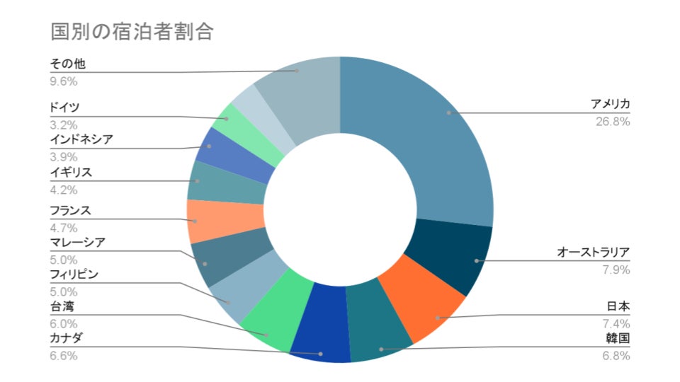 【アパートメントホテル/民泊の宿泊者属性調査結果（1月）】旅行者は２割増、国別で1位がアメリカ、2位はオーストラリアのサブ画像2