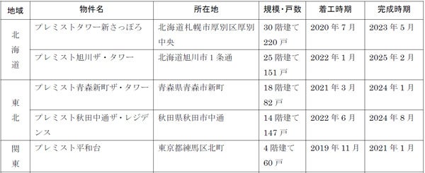 ２０２４年度以降に着工する分譲マンション「プレミスト」をすべてＺＥＨ－Ｍ仕様にします（ニュースレター）のサブ画像3