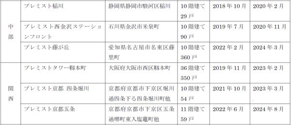 ２０２４年度以降に着工する分譲マンション「プレミスト」をすべてＺＥＨ－Ｍ仕様にします（ニュースレター）のサブ画像4