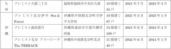 ２０２４年度以降に着工する分譲マンション「プレミスト」をすべてＺＥＨ－Ｍ仕様にします（ニュースレター）のサブ画像5