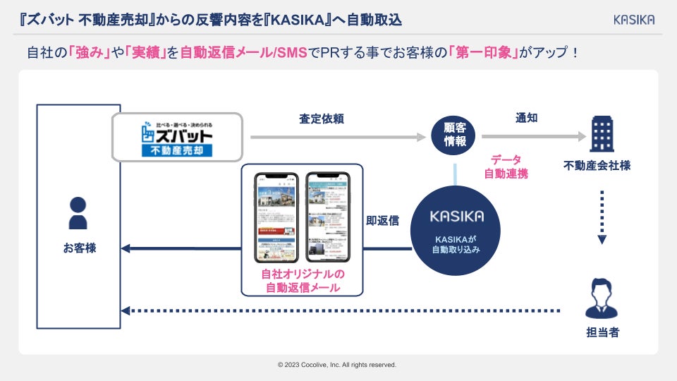 不動産業界向け顧客管理・自動追客ツール『KASIKA』が一括査定サービス『ズバット 不動産売却』と査定依頼があった顧客情報の自動連携を開始のサブ画像1