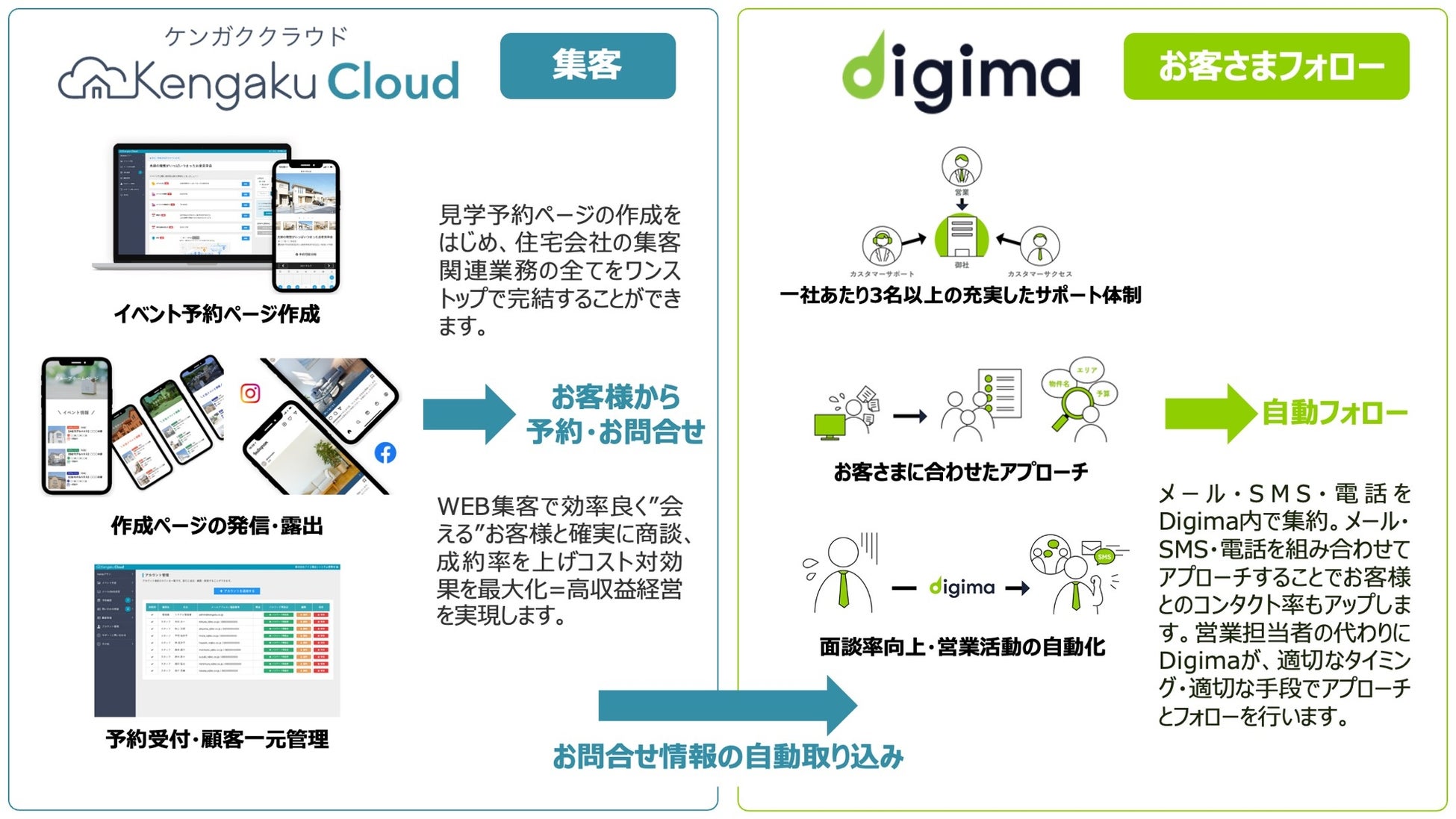 KengakuCloudが営業自動化システム「Digima」とサービス連携開始のサブ画像2