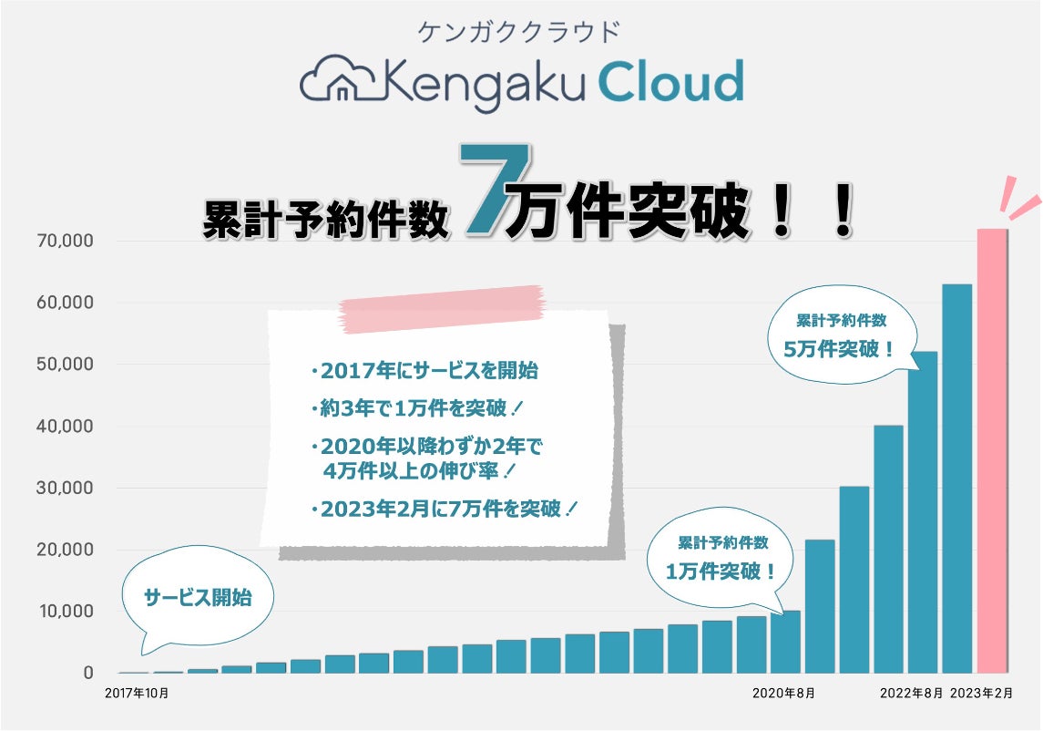 住宅業界に特化した予約受付・管理システム「KengakuCloud（ケンガククラウド）」累計予約件数が7万件を突破！のサブ画像1