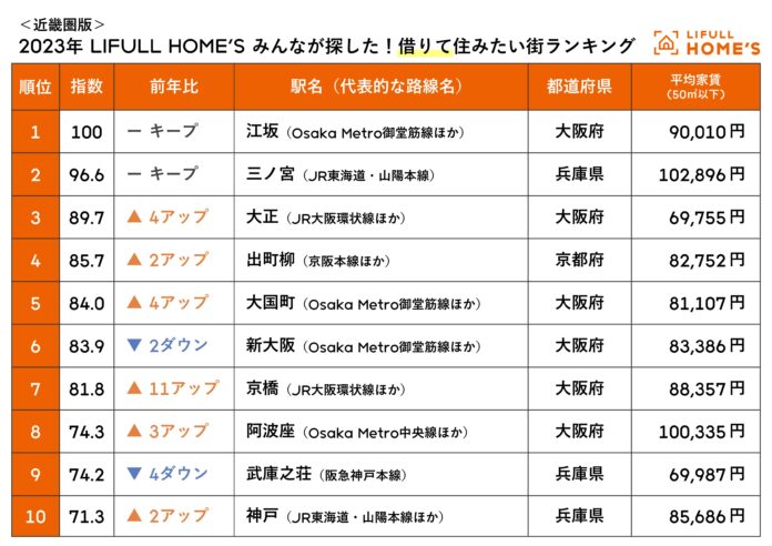 ＜近畿圏版＞2023年 LIFULL HOME'S みんなが探した！住みたい街ランキングのメイン画像