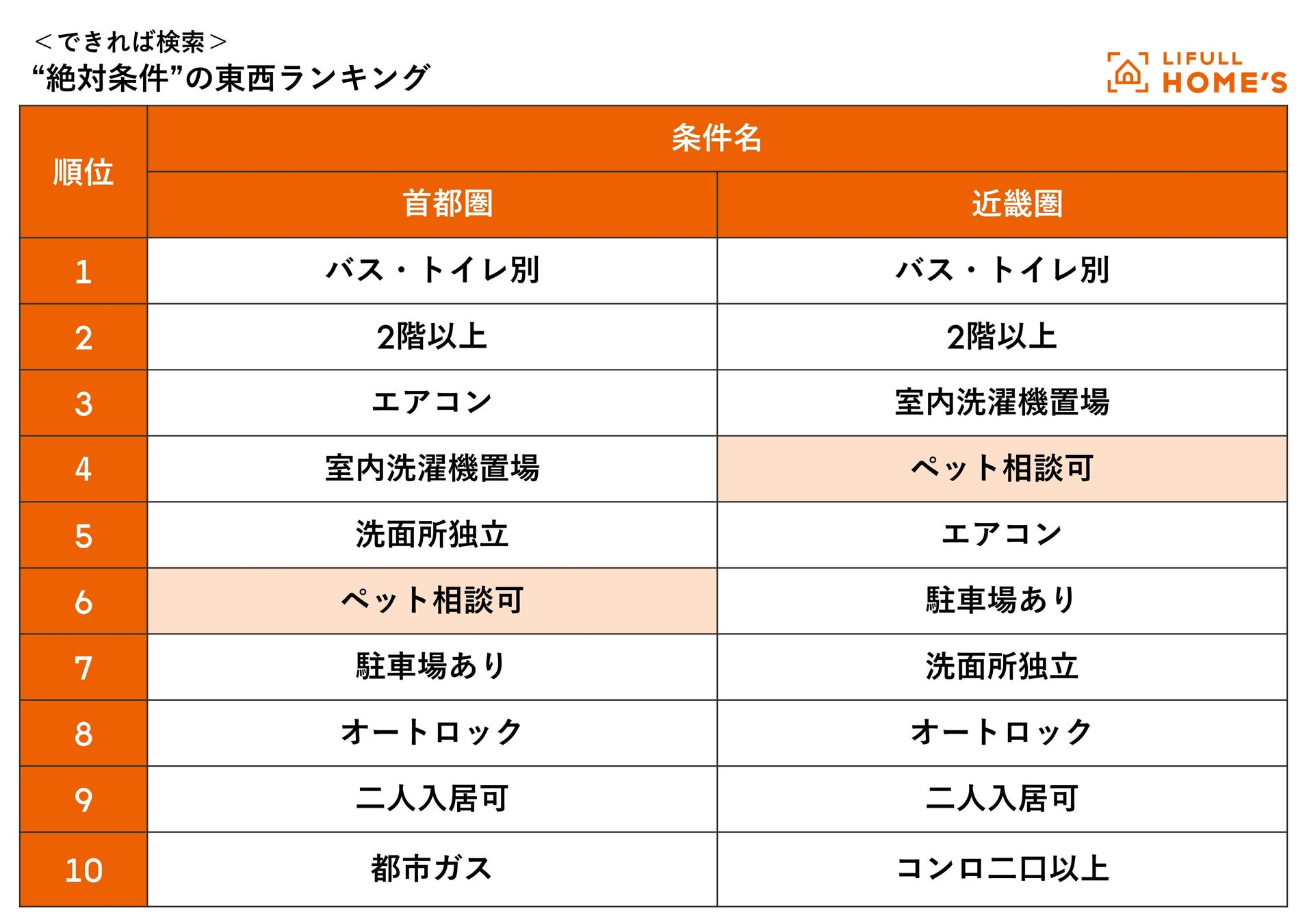 ペット相談可物件が多く家賃が安い駅ランキング（東京都23区）をLIFULL HOME'Sが発表！のサブ画像2