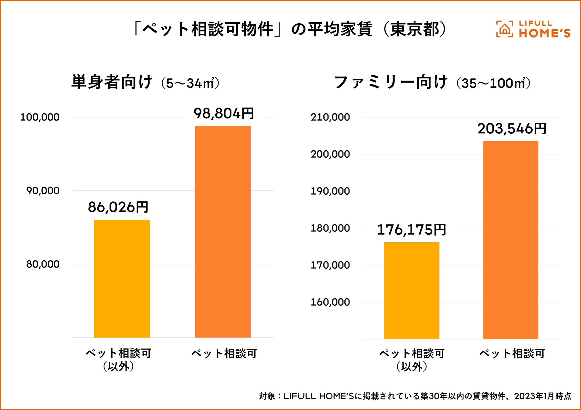 ペット相談可物件が多く家賃が安い駅ランキング（東京都23区）をLIFULL HOME'Sが発表！のサブ画像5