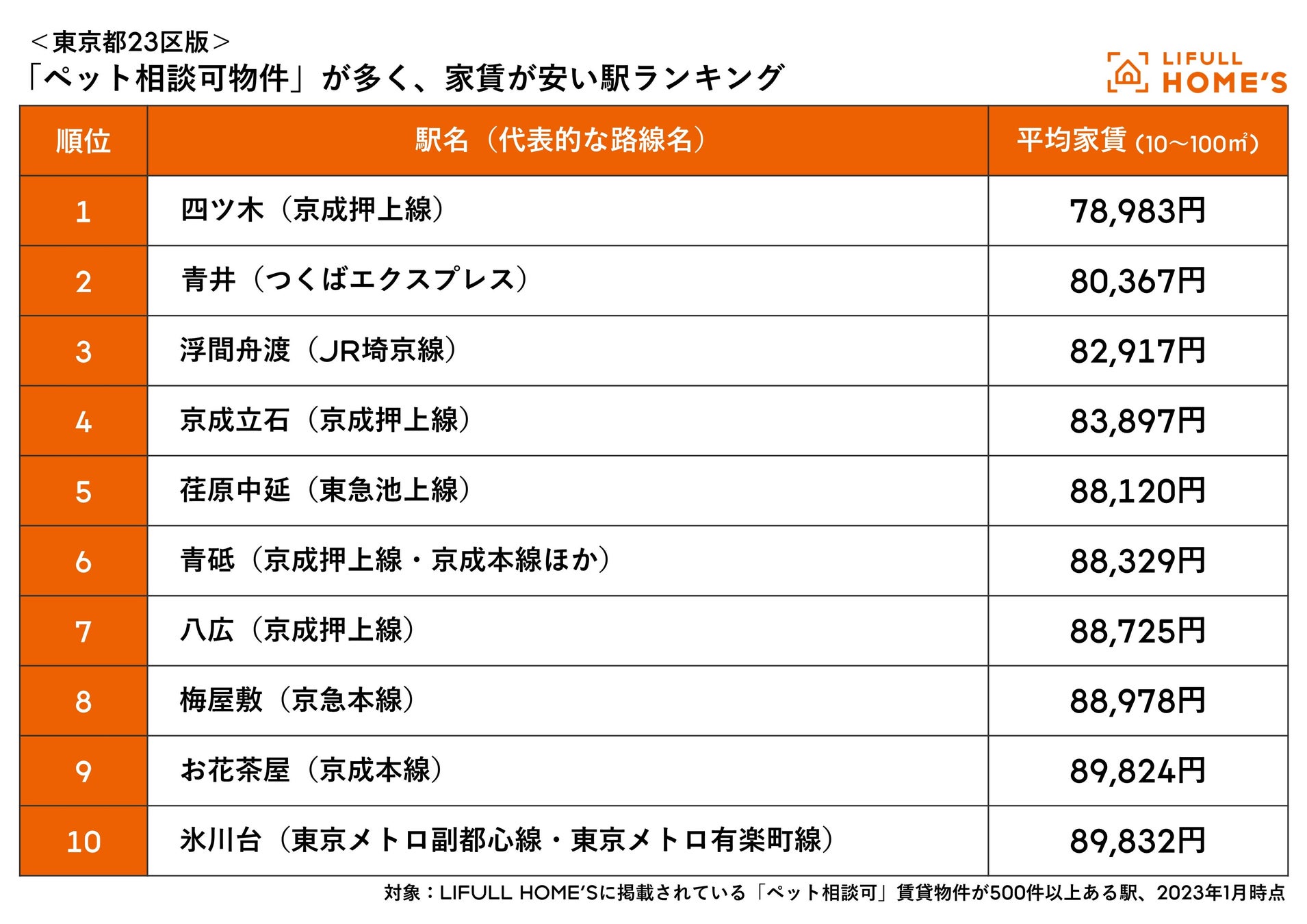 ペット相談可物件が多く家賃が安い駅ランキング（東京都23区）をLIFULL HOME'Sが発表！のサブ画像6