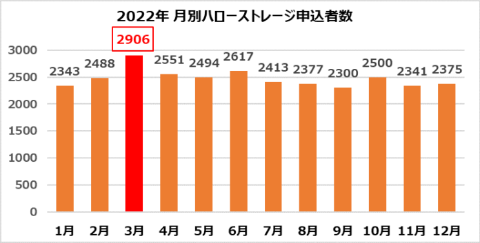 日本最大級のトランクルーム「ハローストレージ」新生活前の準備に向けて需要高まり、3月は申込者数が急増！のメイン画像