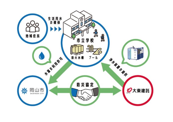 岡山市と「災害時における物資供給に関する協定」を締結のメイン画像