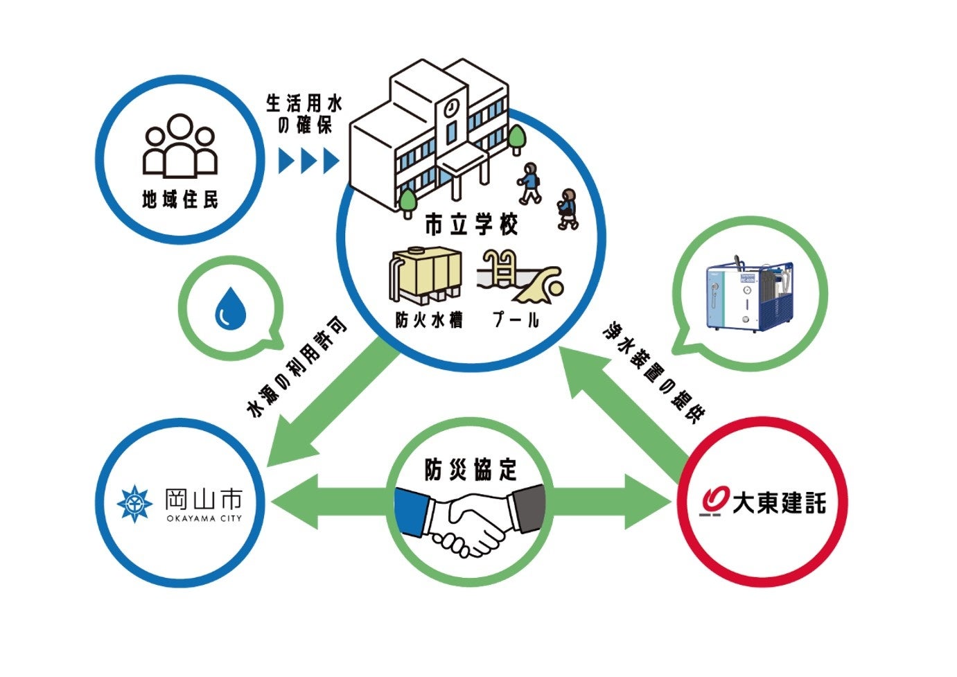 岡山市と「災害時における物資供給に関する協定」を締結のサブ画像1