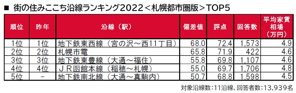 いい部屋ネット「街の住みここち沿線ランキング２０２２＜札幌都市圏版＞」発表のサブ画像1