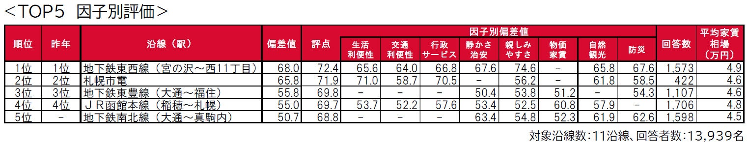 いい部屋ネット「街の住みここち沿線ランキング２０２２＜札幌都市圏版＞」発表のサブ画像3