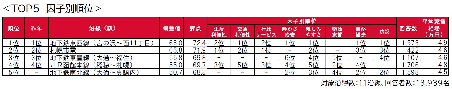 いい部屋ネット「街の住みここち沿線ランキング２０２２＜札幌都市圏版＞」発表のサブ画像4