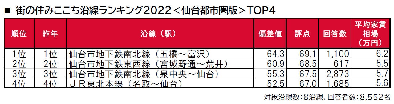 いい部屋ネット「街の住みここち沿線ランキング２０２２＜仙台都市圏版＞」発表のサブ画像1