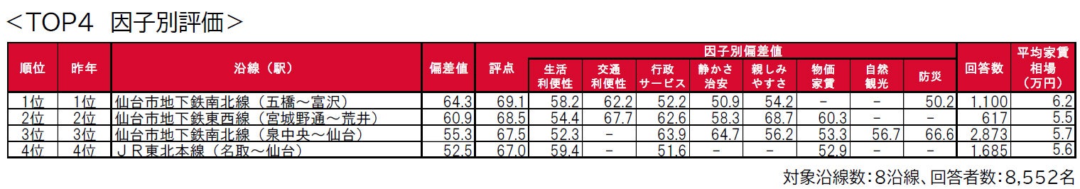 いい部屋ネット「街の住みここち沿線ランキング２０２２＜仙台都市圏版＞」発表のサブ画像3