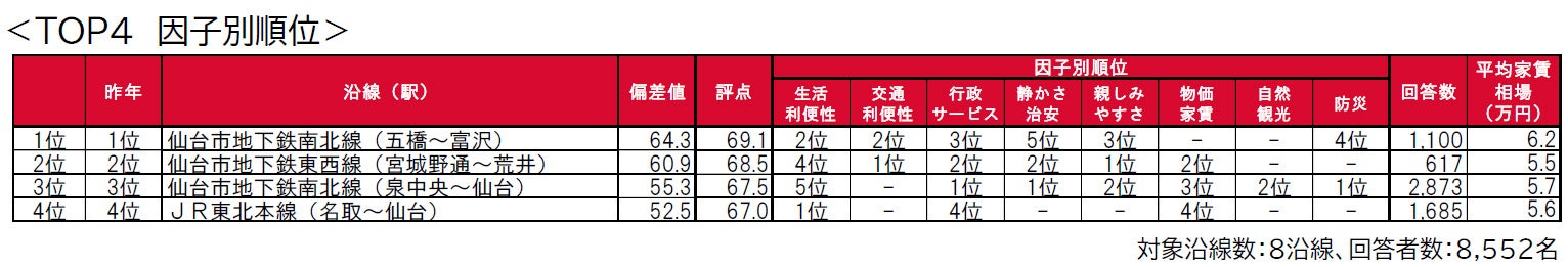 いい部屋ネット「街の住みここち沿線ランキング２０２２＜仙台都市圏版＞」発表のサブ画像4