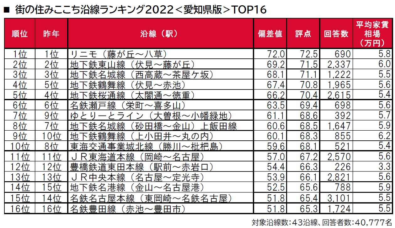 いい部屋ネット「街の住みここち沿線ランキング２０２２＜愛知県版＞」発表のサブ画像1