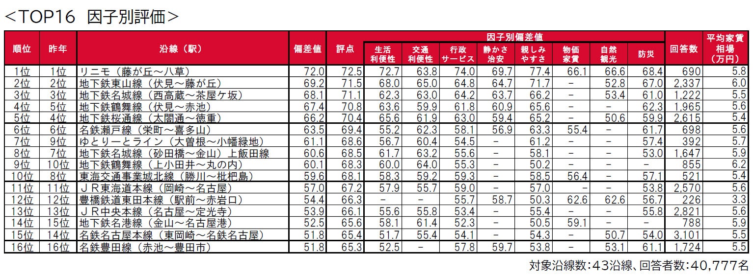 いい部屋ネット「街の住みここち沿線ランキング２０２２＜愛知県版＞」発表のサブ画像3