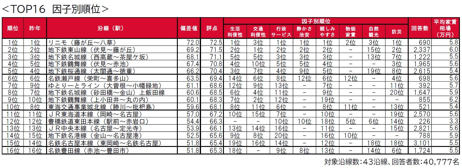 いい部屋ネット「街の住みここち沿線ランキング２０２２＜愛知県版＞」発表のサブ画像4