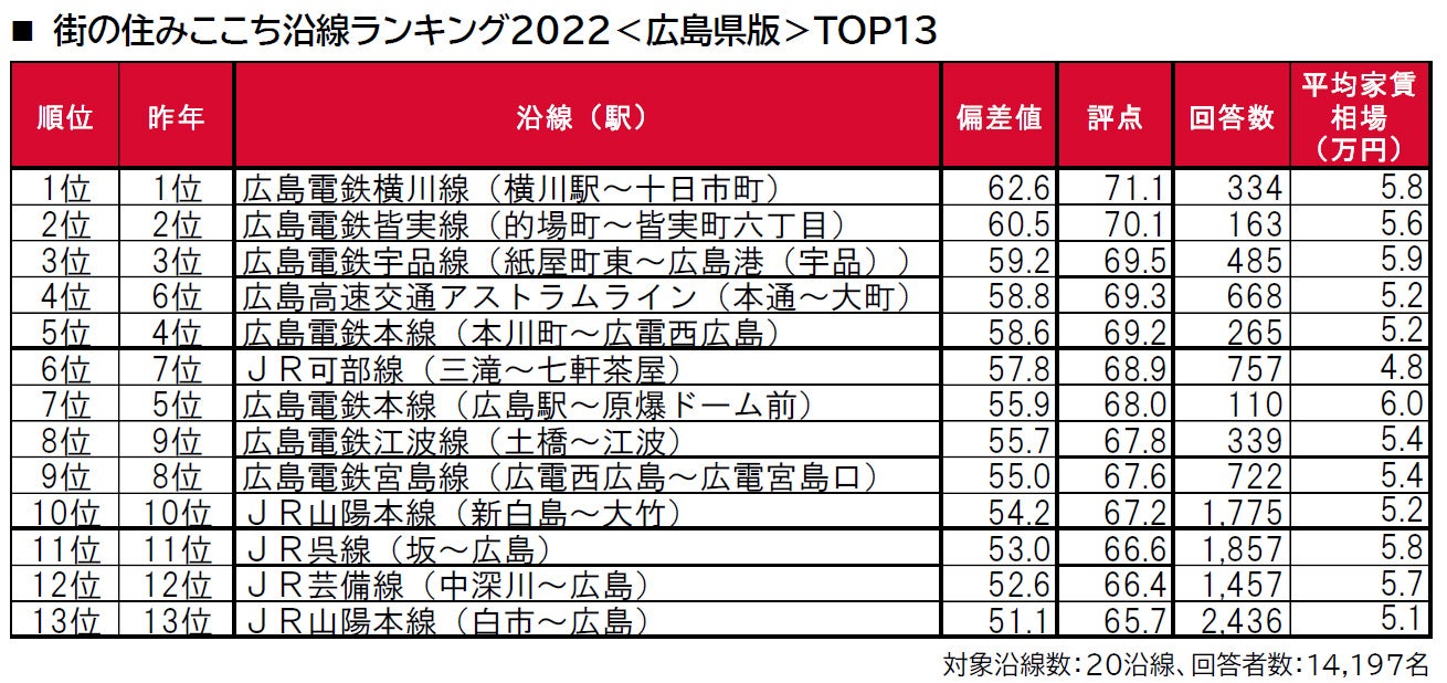 いい部屋ネット「街の住みここち沿線ランキング２０２２＜広島県版＞」発表のサブ画像1