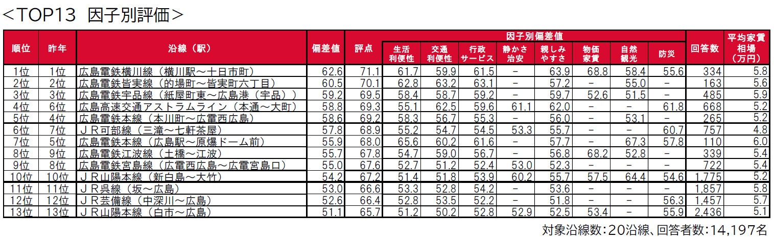 いい部屋ネット「街の住みここち沿線ランキング２０２２＜広島県版＞」発表のサブ画像3