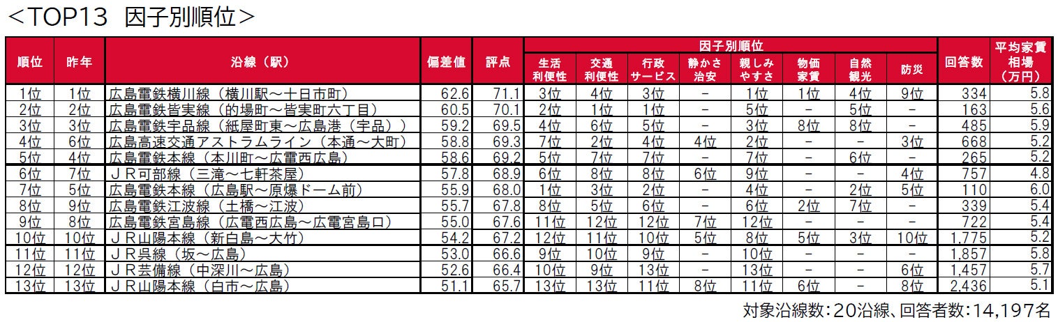 いい部屋ネット「街の住みここち沿線ランキング２０２２＜広島県版＞」発表のサブ画像4