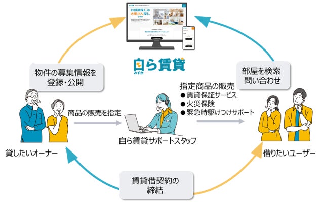 【新規事業】不動産オーナー様向け無料入居者様マッチングサービス『自ら賃貸』 実証実験として３月より提供開始のサブ画像1