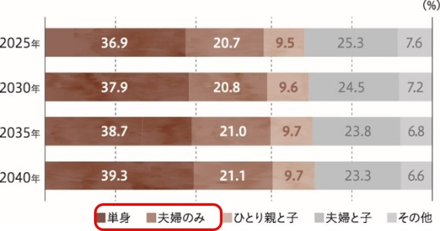 【新商品】全住戸１ＬＤＫプランの「ＫＬＥＵＲ ＰｉＴ」販売開始のサブ画像2_日本の世帯数の将来推計グラフ※