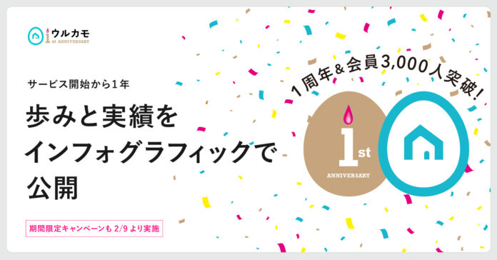 ～「ウルカモ」1周年、DM機能の実装などで進化～売りたい人と買いたい人のマッチングを目指してきた1年の歩みと実績をインフォグラフィックで公開のメイン画像