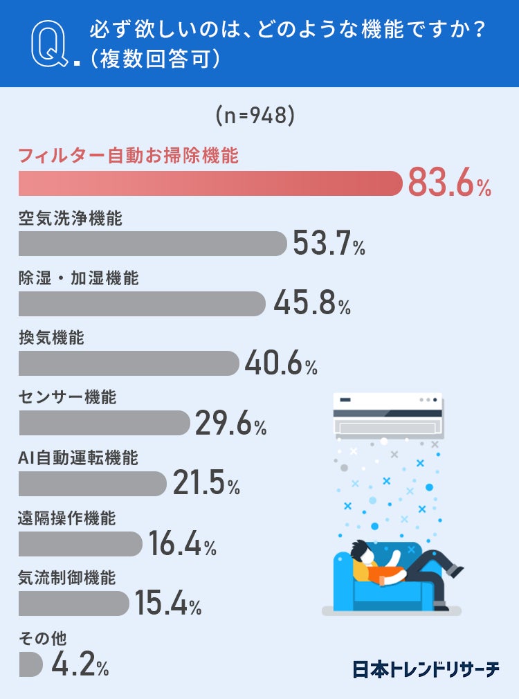 【エアコンの機能】83.6％が、フィルター自動お掃除機能は「必ず欲しい」のサブ画像3