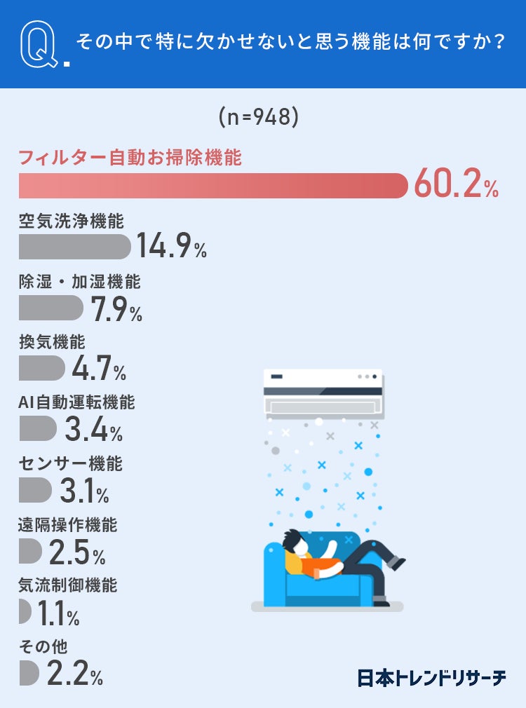 【エアコンの機能】83.6％が、フィルター自動お掃除機能は「必ず欲しい」のサブ画像4