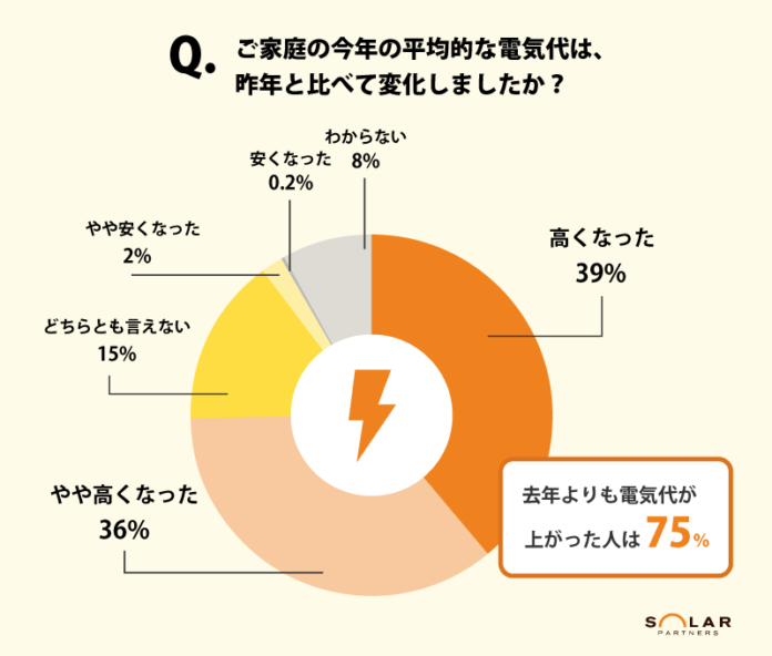 【調査結果】2022年の電気代高騰と消費者の節電意識についてのメイン画像