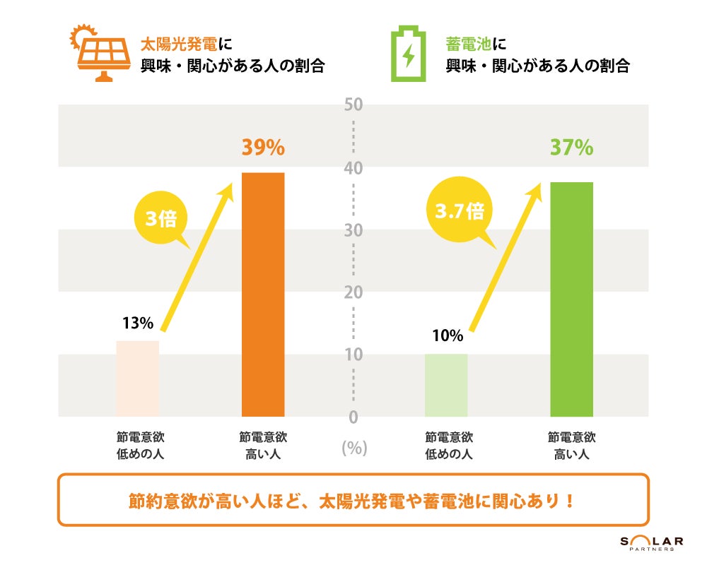 【調査結果】2022年の電気代高騰と消費者の節電意識についてのサブ画像3